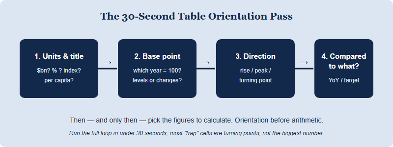 A four-step loop for orienting to an economic data table: units, base point, direction and turning point, and comparison