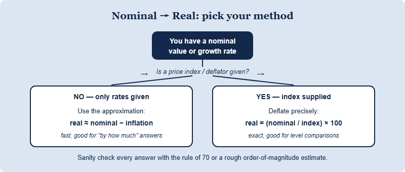 A decision path showing how to convert nominal economic values into real values using either the approximation rule or the index-deflation formula