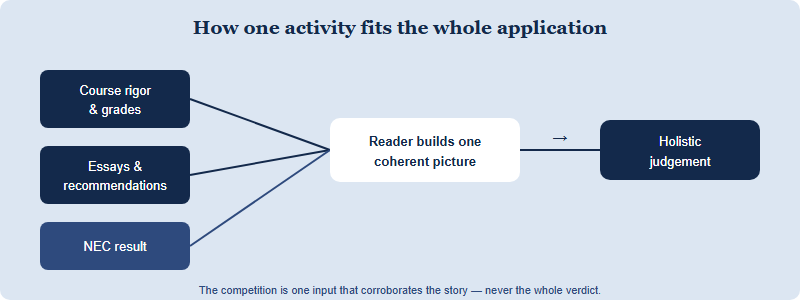 Diagram showing that an activity is read as one input among course rigor, essays, recommendations and overall coherence, not as a standalone verdict