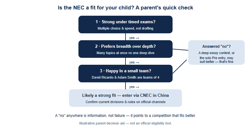 A fit-check decision flow for parents considering the NEC. Question one: does your child do well under timed exam conditions? If no, NEC may frustrate them and an essay competition could fit better. If yes, question two: do they prefer breadth across many topics, or deep focus on one? If deep focus on one, an essay competition may suit better. If breadth, question three: are they happy working in a small team? If they strongly prefer working solo, consider the individual Pre entry or an essay competition. If they are happy in a team, the NEC is likely a strong fit, entered through CNEC in China.