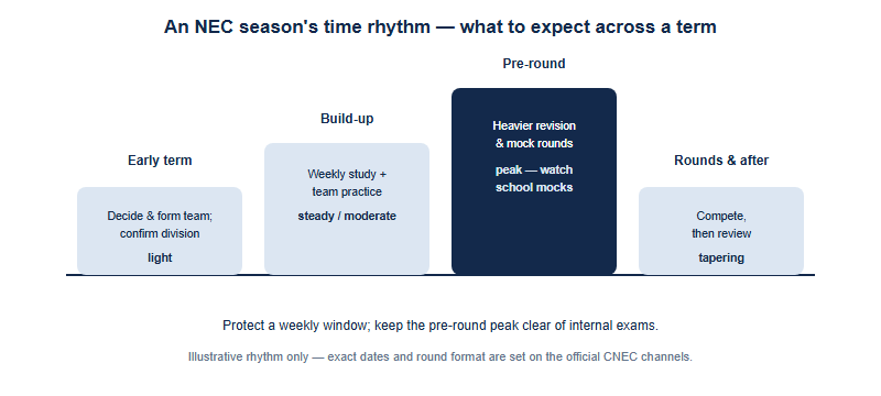 An illustrative term-rhythm timeline for an NEC season, shown left to right in four phases. Phase one, early term: decide on entry, form or join a team, and confirm the division and rules on official channels, requiring a light time commitment. Phase two, build-up: regular weekly study across micro, macro and world economy with team practice, a steady moderate time commitment. Phase three, pre-round: heavier revision and mock rounds, the peak time commitment, which parents should keep clear of school mock exams. Phase four, competition rounds and after: compete, then review. The key message is to protect a weekly window and watch the pre-round peak against the school calendar.