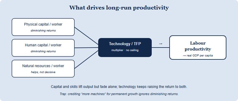 Diagram of the sources of long-run growth feeding into labour productivity: physical capital per worker, human capital per worker and natural resources per worker each subject to diminishing returns, while technology and total factor productivity acts as the multiplier that escapes diminishing returns, with the combined result being rising real GDP per capita