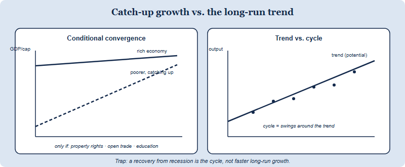 Two-part diagram. On the left, the catch-up effect shows a poorer economy growing faster from a low capital base and converging towards a rich economy, but only when conditions such as property rights, open trade and education are present. On the right, a contrast between the long-run growth trend in potential output and short-run business cycle swings around that trend.