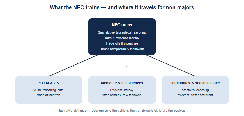 A diagram mapping NEC skills to non-economics destinations. In the centre, the NEC trains four transferable skills: quantitative and graphical reasoning, data and evidence literacy, reasoning about trade-offs and incentives, and composure plus teamwork under a timed clock. Arrows point from these skills to three non-major destinations. For STEM and computer science, the relevant transfers are quantitative reasoning, data literacy and trade-off analysis. For medicine and the life sciences, the relevant transfers are data and evidence literacy plus timed composure and teamwork. For humanities and social sciences, the relevant transfers are reasoning about incentives and evidence-based argument. The message is that economics content is the vehicle, but the skills are the payload that travels to other fields.