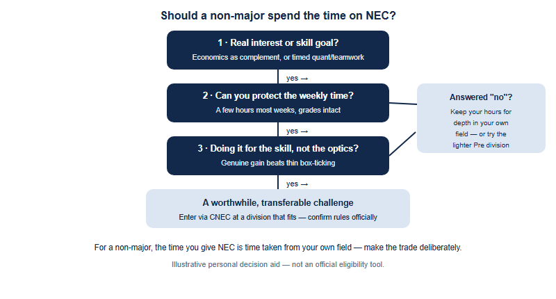 A decision flow for a non-economics-major student weighing the NEC. Question one: does economics genuinely interest you as a complement, or do you specifically want timed quantitative and teamwork practice? If no to both, then the NEC is probably not worth your time, and you should keep your hours for depth in your own field. If yes, question two: can you protect a few hours most weeks for a couple of months without your graded subjects slipping? If no, then consider the lighter entry-level Pre division or wait for a less crowded term. If yes, question three: are you doing this for the genuine skill gain rather than only because it looks good on an application? If only for appearance, reconsider, because thin participation is a weak signal. If for the genuine skill gain, then the NEC can be a worthwhile, transferable challenge, entered through CNEC in China at a division that fits. The footer notes this is a personal decision aid, not an official eligibility tool.