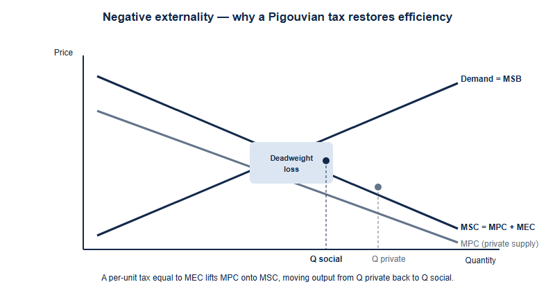 Negative externality diagram: marginal social cost lies above marginal private cost by the marginal external cost; the free market produces at the larger private quantity where demand meets private cost, while the efficient quantity is smaller where demand meets social cost; the gap is deadweight loss, corrected by a Pigouvian tax.
