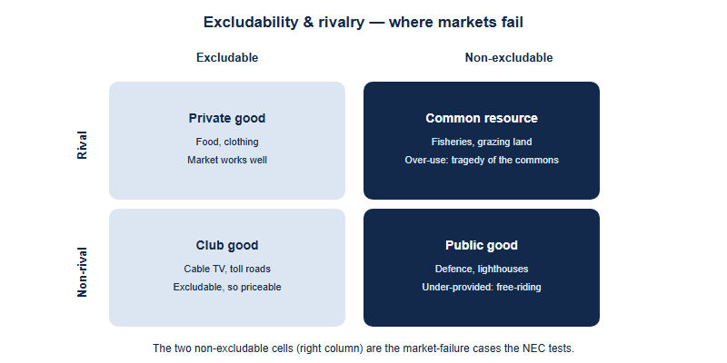 Two-by-two matrix of goods classified by excludability and rivalry: excludable and rival is a private good; excludable and non-rival is a club good; non-excludable and rival is a common resource with over-use; non-excludable and non-rival is a public good with free-riding. The two non-excludable cells are the market-failure cases.