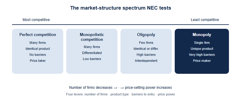 The four market structures arranged on a spectrum from perfect competition (many firms, no price power, price taker) through monopolistic competition and oligopoly to monopoly (single firm, high price power, price maker), with the number of firms decreasing and price-setting power increasing left to right.