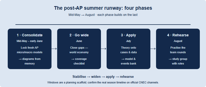 A four-phase post-AP summer plan running from mid-May to August: phase one decompress and consolidate, phase two go wide across the syllabus, phase three connect theory to scenarios, phase four rehearse as a team