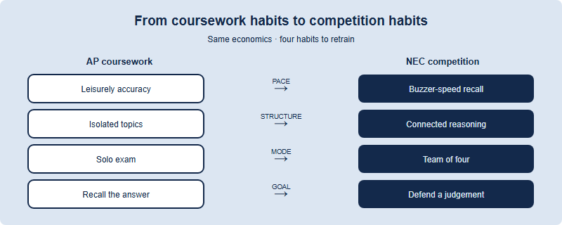 Four habit shifts from AP coursework to NEC competition: pace shifts from leisurely accuracy to speed, structure from isolated topics to connected reasoning, mode from solo to team, and goal from recall to applied judgement