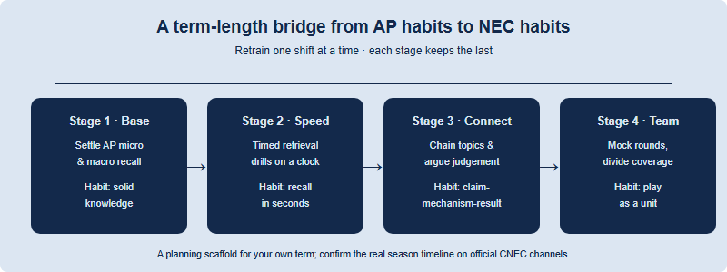 A four-stage term-length bridge from AP to NEC: stage one settle the knowledge base, stage two add speed, stage three add connected reasoning and judgement, stage four add team rehearsal