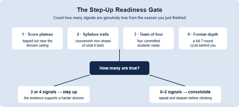 Readiness gate showing four signals feeding a step-up decision: step up if three or more are met, otherwise consolidate