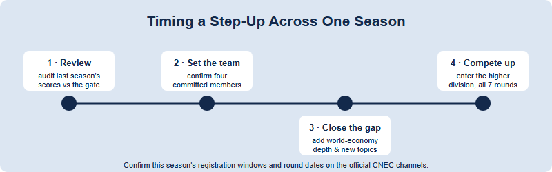 Four-stage step-up timeline across one CNEC season: review last season, set the team, close the content gap, then compete one division up