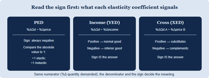 Chart classifying the three elasticity coefficients by their sign: PED negative, income elasticity positive for normal and negative for inferior goods, cross elasticity positive for substitutes and negative for complements