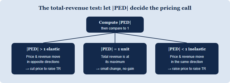 Decision logic linking the price elasticity of demand coefficient to total revenue: elastic means cut price to raise revenue, inelastic means raise price, unit elastic means revenue is maximised