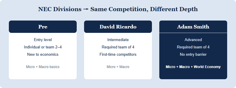 Diagram comparing the three NEC divisions: Pre as entry with individual or small team, David Ricardo as intermediate requiring a team of four for first-timers, and Adam Smith as advanced requiring a team of four with no entry barrier and world-economy content