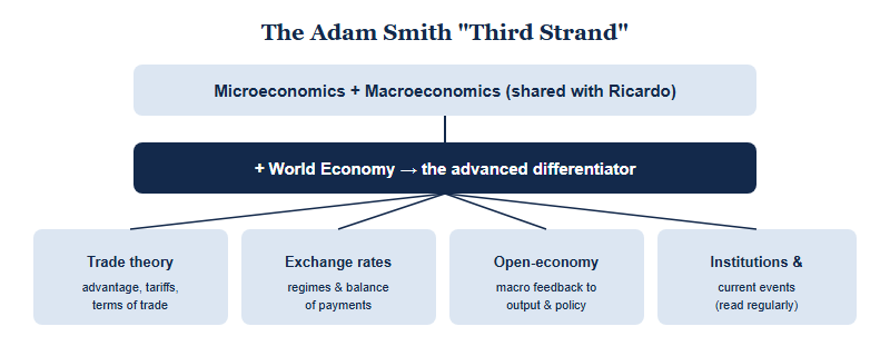 Diagram showing the world-economy strand built on top of micro and macro, with four sub-areas: trade theory, exchange rates and balance of payments, open-economy macro, and international institutions and current events