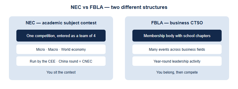 NEC is a single academic economics competition across micro, macro and world economy entered as a team; FBLA is a membership organization with school chapters running many business events.