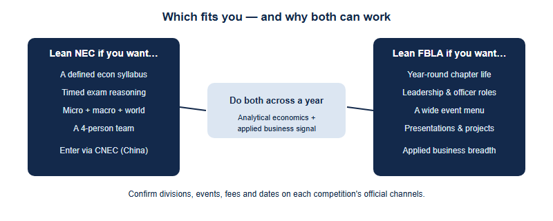 Decision guide: choose NEC if you want a defined economics syllabus, timed exams and a four-person team; choose FBLA if you want year-round business and leadership activity and a wide menu of events; doing both shows analytical economics plus applied business and leadership.