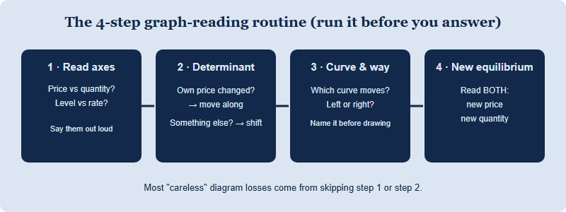 A four-step graph-reading checklist: read the axes, identify the determinant, move the correct curve in the correct direction, then read off the new equilibrium price and quantity