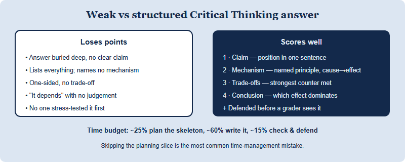 Comparison of a weak unstructured Critical Thinking answer against a structured claim-mechanism-trade-offs-conclusion answer, and where a time budget should be spent