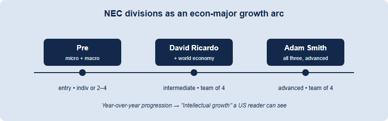 NEC three divisions shown as a multi-year growth arc from Pre to David Ricardo to Adam Smith, each adding scope