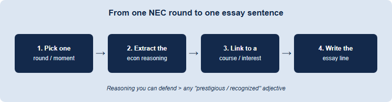 A four-step pipeline turning one NEC round into one supplemental essay sentence: round, economic reasoning, link to a course, essay line