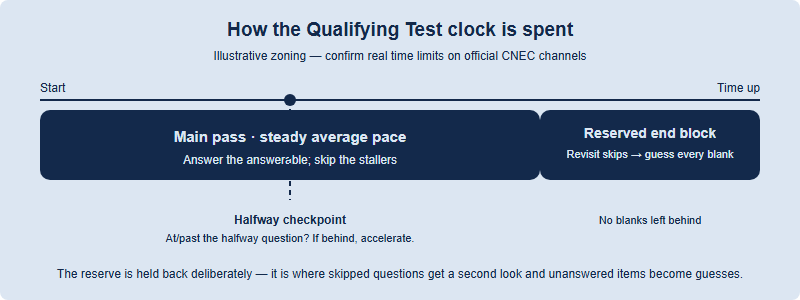 A timeline of the Qualifying Test split into three zones: a steady-pace main pass at the average budget, a halfway checkpoint, and a reserved end block for revisiting skipped questions and a final guessing sweep