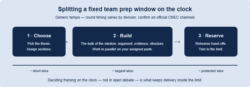 A fixed team prep window divided into three slices: a short opening slice to choose the thesis and assign sections, a long middle slice to build the answer, and a reserved final slice to rehearse hand-offs and trim to the time limit