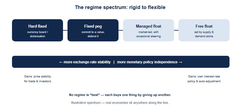 A spectrum diagram of exchange-rate regimes running from most rigid on the left to most flexible on the right. On the far left is a hard fixed regime, such as a currency board or full dollarisation, where the currency is locked to an anchor currency. Next is a conventional fixed peg, where the central bank commits to a fixed value and intervenes to defend it. In the middle is a managed float, where the rate is mostly market-determined but the central bank intervenes at times to smooth or steer it. On the right is a free float, where the rate is set entirely by currency supply and demand with no routine intervention. A bar underneath shows that as you move left to right, exchange-rate stability falls while monetary-policy independence rises. The message is that regimes form a continuum and that stability and policy freedom are traded off against each other.