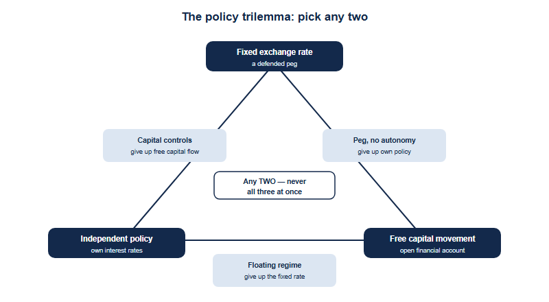 A triangle diagram of the policy trilemma, also called the impossible trinity. The three corners of the triangle are labelled: a fixed exchange rate at the top, free capital movement at the bottom right, and independent monetary policy at the bottom left. Each of the three sides of the triangle represents a feasible combination of the two corners it connects. The side joining fixed exchange rate and independent monetary policy is labelled as requiring capital controls, the choice where free capital movement is given up. The side joining fixed exchange rate and free capital movement is labelled as a fixed regime with no monetary autonomy, the choice where independent monetary policy is given up. The side joining independent monetary policy and free capital movement is labelled as a floating regime, the choice where the fixed exchange rate is given up. A note in the centre states you can pick any two corners but never all three. The message is that the regime a country runs is determined by which one of the three goals it chooses to sacrifice.