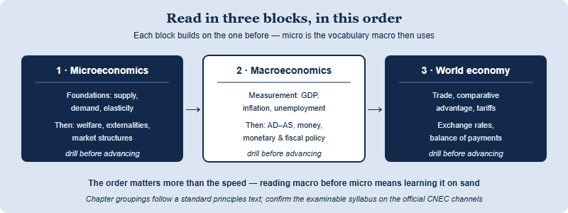 A reading sequence in three blocks for NEC preparation, mapped to a standard principles textbook such as Mankiw. Block one is microeconomics: read the market-foundations chapters on supply, demand and elasticity first, then the application chapters on welfare, externalities, public goods and market structures, then drill micro before moving on. Block two is macroeconomics: read the measurement chapters on GDP, inflation and unemployment first, then the model chapters on aggregate demand and supply, money and monetary policy and fiscal policy, then drill macro. Block three is the world and international economy: read the trade and exchange-rate chapters last because they apply micro and macro across borders, then drill the international block. An arrow runs left to right, and a note says the order matters more than speed.