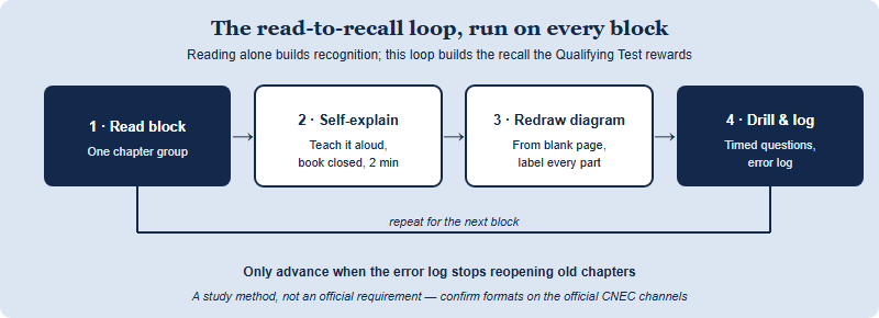A four-step practice loop that turns reading into recall, repeated for each chapter block. Step one: read a chapter block from the textbook. Step two: self-explain the core model aloud in two minutes without the book. Step three: redraw the chapter's central diagram from a blank page and label every axis and area. Step four: drill end-of-chapter and timed past-style questions and log every error. An arrow returns from step four back to step one, showing the loop repeats for the next block. A central note says read, then self-explain, redraw and drill before advancing; recognition is not recall.