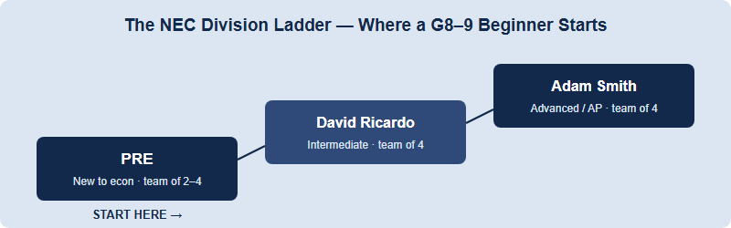 Three-division ladder showing Pre as the entry on-ramp, then David Ricardo, then Adam Smith