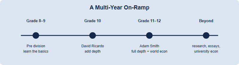 Four-year growth timeline from Grade 8-9 Pre division to Adam Smith and beyond