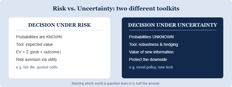 Diagram contrasting decision under risk, where probabilities are known and expected value applies, with decision under uncertainty, where probabilities are unknown and robustness reasoning applies