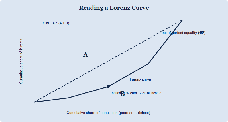 Lorenz curve diagram showing the line of perfect equality, a bowed income curve, the gap area A and the area B beneath the curve