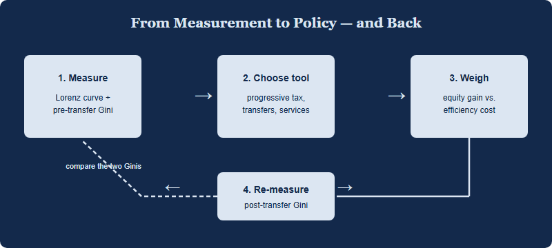 Flow diagram from measuring inequality to choosing a redistribution tool to weighing the equity-efficiency trade-off and re-measuring the post-transfer Gini