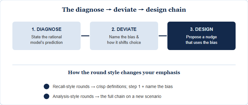 A flow showing the reasoning chain from rational-agent prediction to identifying a behavioral bias to designing a policy nudge, mapped against recall-style and analysis-style NEC rounds