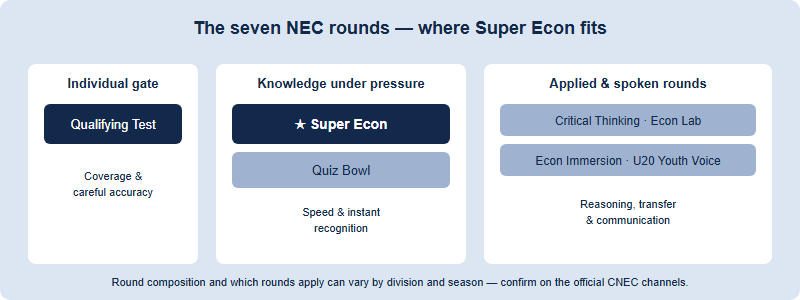 Diagram placing the Super Econ round within the seven NEC rounds, grouped into three families: the individual gate, knowledge-under-pressure rounds, and applied and spoken rounds