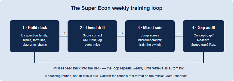 A four-block weekly training loop for the Super Econ round: build a retrieval deck, timed drilling, mixed rapid-fire sets, and a gap audit that feeds back into the deck