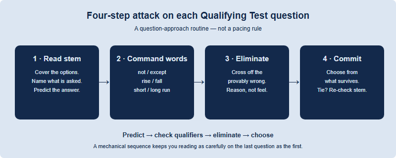 A four-step routine for attacking a multiple-choice question: read the stem first, mark command words, eliminate provable wrong options, then commit from what survives