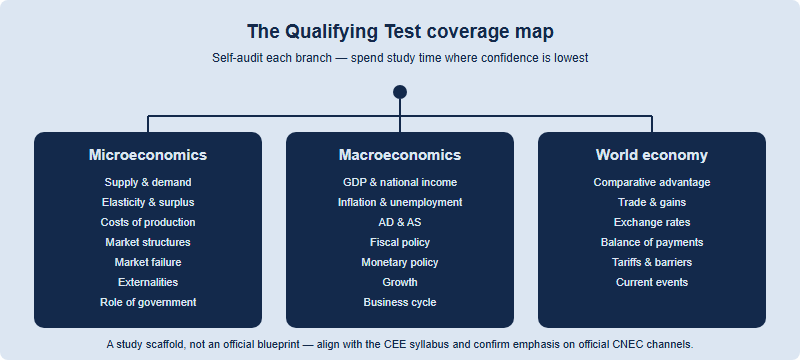 A coverage map of the NEC syllabus across three branches — microeconomics, macroeconomics and world economy — each listing its core topics, used to self-audit weak areas