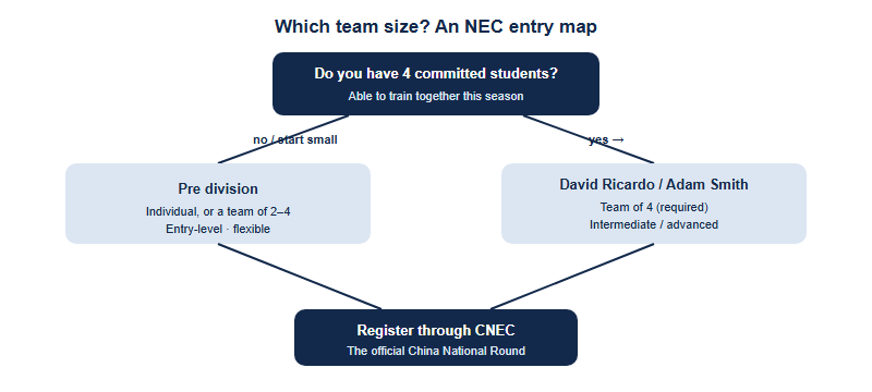 A decision diagram for NEC team size. Starting question: do you have four committed students who can train together? If yes, you can enter David Ricardo (intermediate, team of four) or Adam Smith (advanced, no entry barrier, team of four). If no, or if you want to start small, the Pre division lets you enter as an individual or as a team of two to four. All paths register through CNEC, the official China National Round.