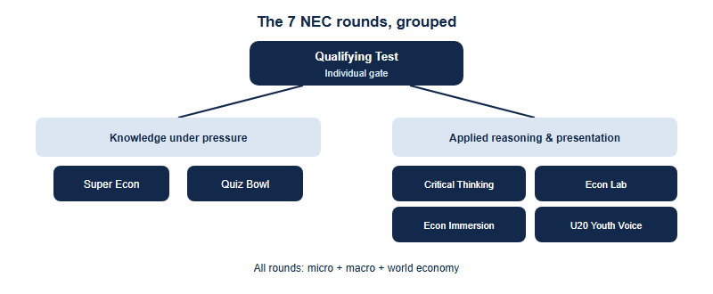 A diagram grouping the seven NEC rounds. First, the Qualifying Test is the individual gate. After it, two families of team events: knowledge under pressure, which includes Super Econ and Quiz Bowl; and applied reasoning and presentation, which includes Critical Thinking, Econ Lab, Econ Immersion and U20 Youth Voice. All rounds cover the same content: microeconomics, macroeconomics, and the world economy.