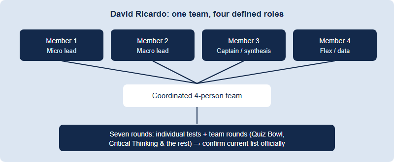 Diagram of the David Ricardo division: a required team of four split into micro, macro, captain and flex roles, feeding into the seven NEC rounds