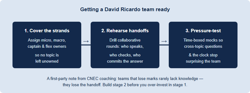 Three-stage readiness path for a David Ricardo team: cover the strands, rehearse the handoff, then pressure-test under time