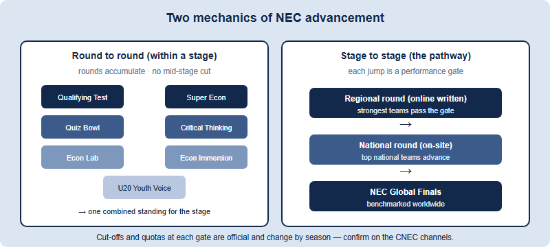 Diagram contrasting two advancement mechanics: within a stage the seven rounds accumulate into one standing without elimination, while between stages a performance gate carries only the strongest teams from Regional to National to the Global Finals.