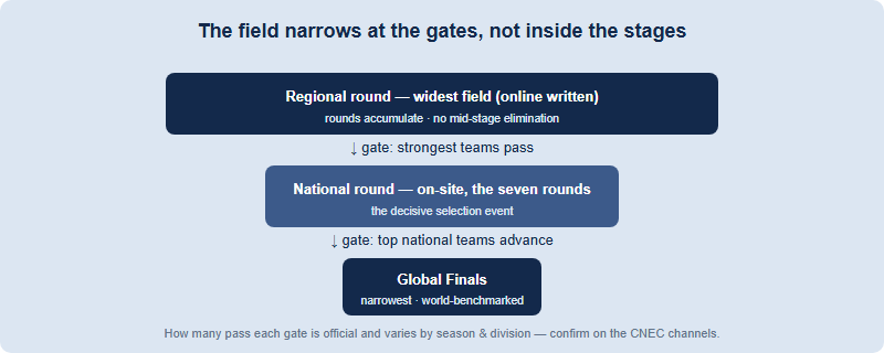 Funnel diagram showing the field of teams narrowing from a wide Regional round through the National round to a narrow Global Finals, with the narrowing occurring at the gates between stages rather than inside them.
