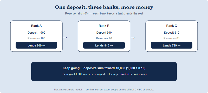 A deposit of 1,000 units flows through three banks in a fractional-reserve system with a 10 percent reserve ratio. Bank A keeps 100 in reserves and lends 900; Bank B keeps 90 and lends 810; Bank C keeps 81 and lends 729, with deposits multiplying through the system.